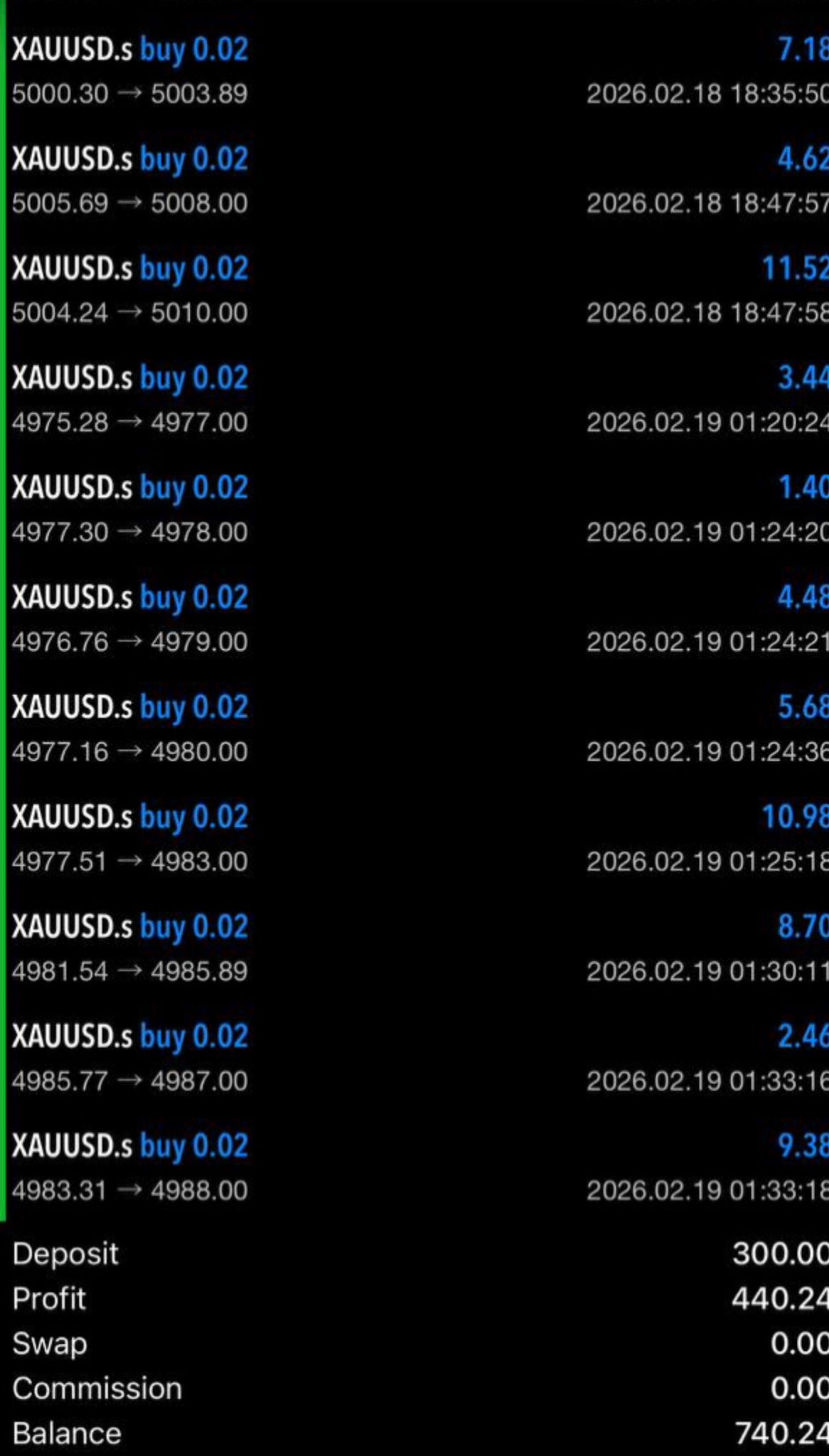 440€ Profit aus 300€