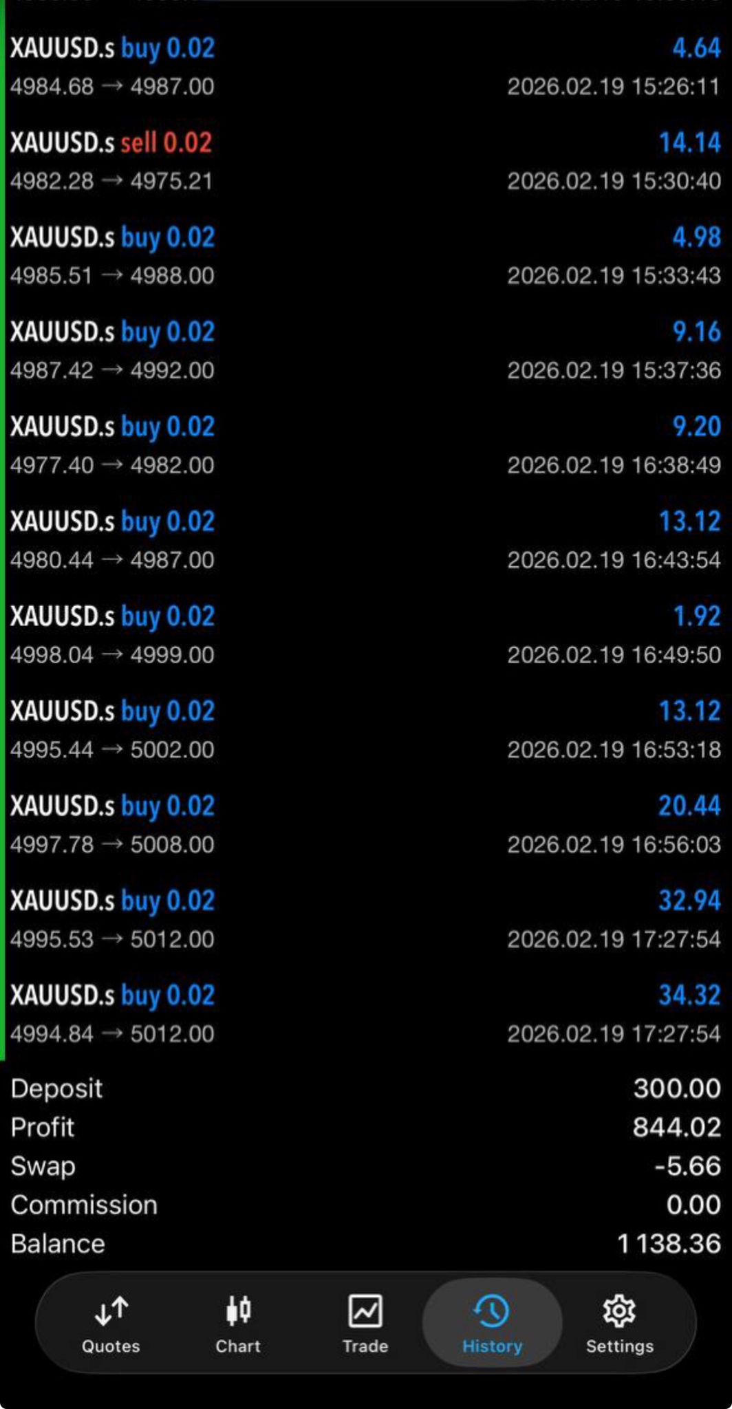 844€ Profit aus 300€